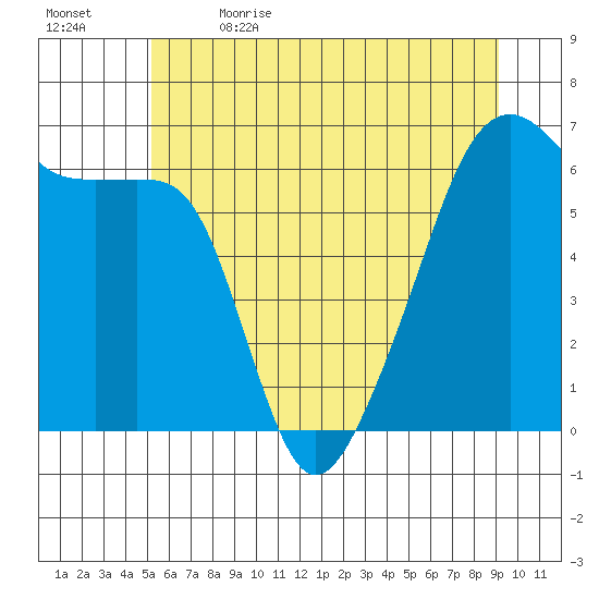 Smith Island tide chart for Friday, June 3, 2022