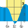 Smith Island tide chart for Friday, June 3, 2022