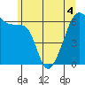 Smith Island tide chart for Saturday, June 4, 2022