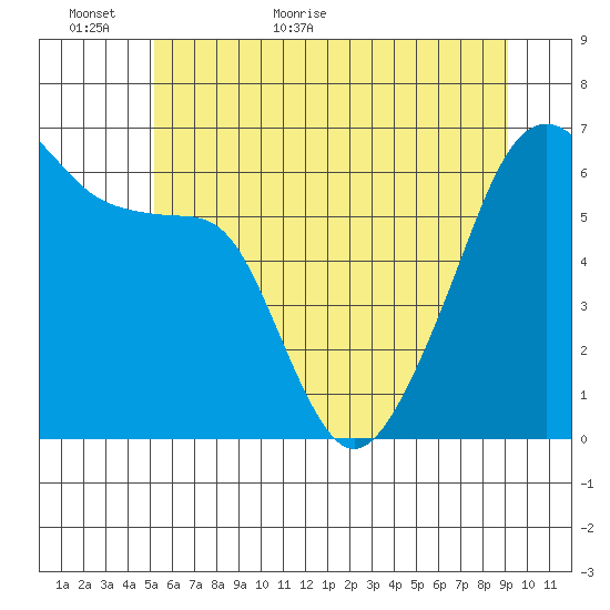 Smith Island tide chart for Sunday, June 5, 2022