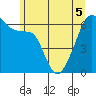 Smith Island tide chart for Sunday, June 5, 2022