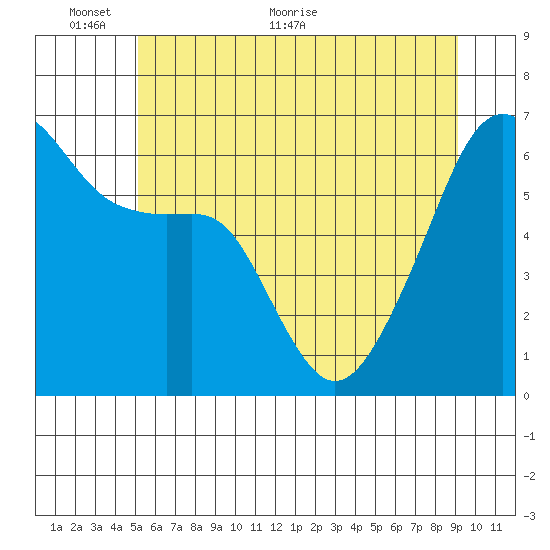 Smith Island tide chart for Monday, June 6, 2022
