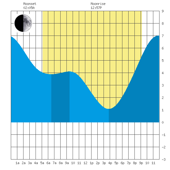 Smith Island tide chart for Tuesday, June 7, 2022