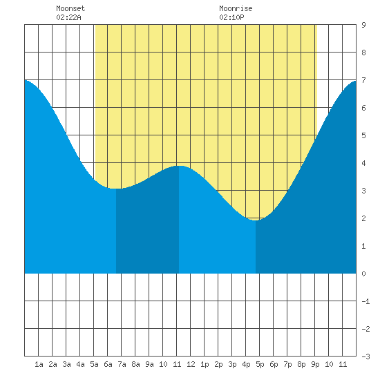 Smith Island tide chart for Wednesday, June 8, 2022
