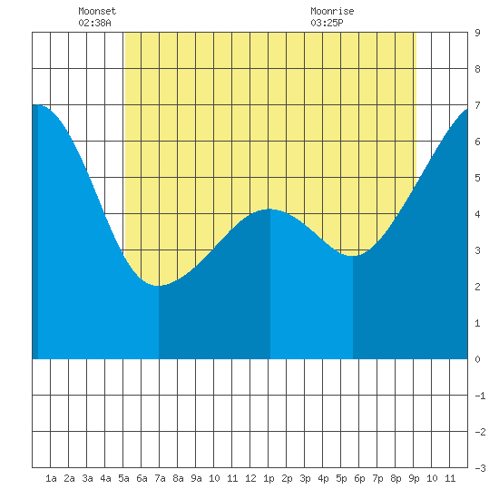 Smith Island tide chart for Thursday, June 9, 2022