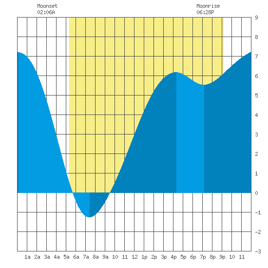 Smith Island tide chart for Sunday, July 10, 2022