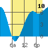 Smith Island tide chart for Sunday, July 10, 2022