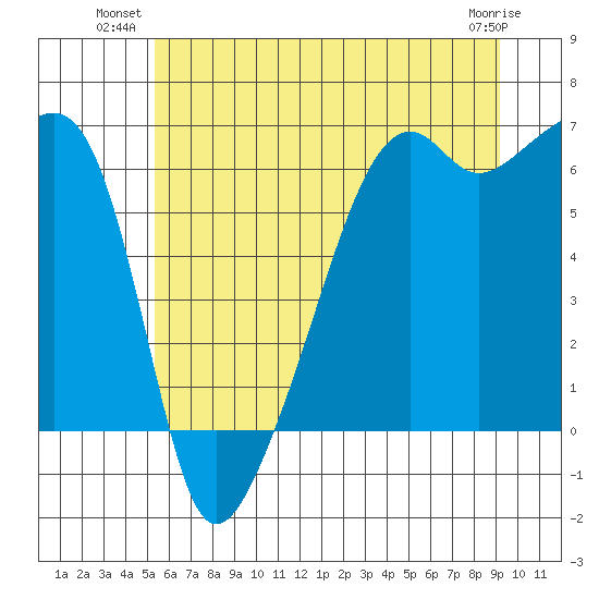 Smith Island tide chart for Monday, July 11, 2022