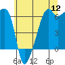 Smith Island tide chart for Tuesday, July 12, 2022