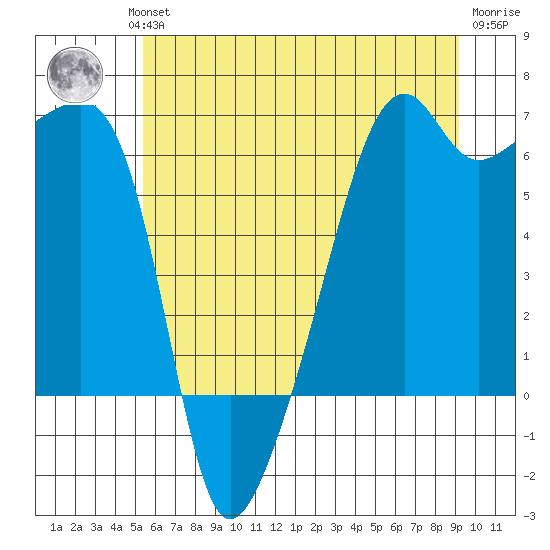Smith Island tide chart for Wednesday, July 13, 2022