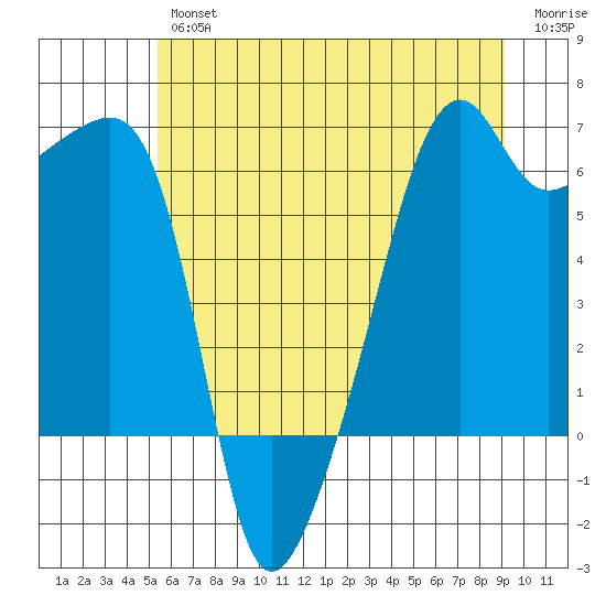 Smith Island tide chart for Thursday, July 14, 2022