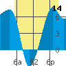 Smith Island tide chart for Thursday, July 14, 2022
