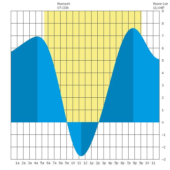 Smith Island tide chart for Friday, July 15, 2022