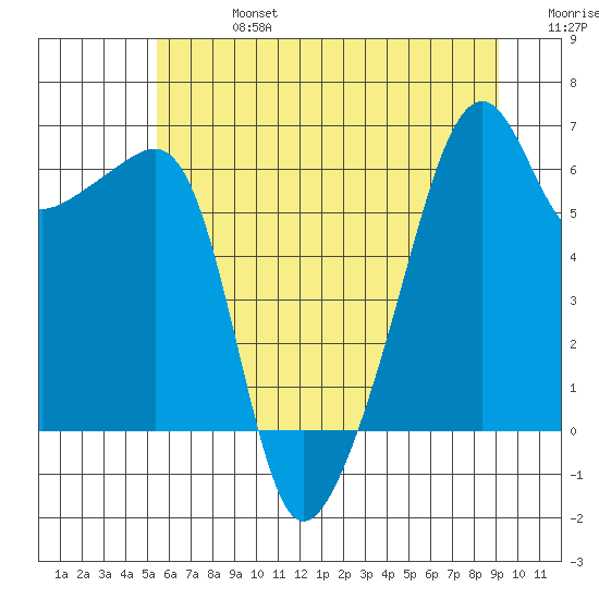 Smith Island tide chart for Saturday, July 16, 2022