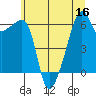 Smith Island tide chart for Saturday, July 16, 2022