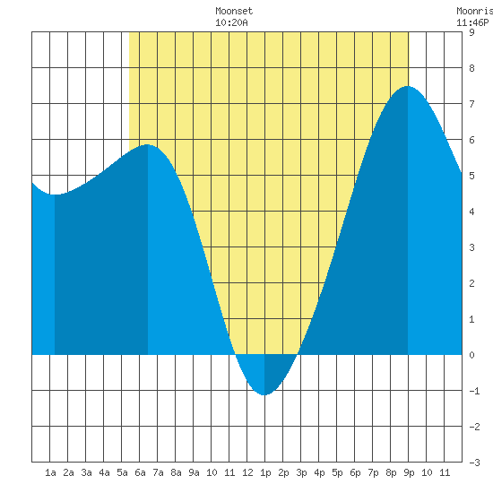 Smith Island tide chart for Sunday, July 17, 2022