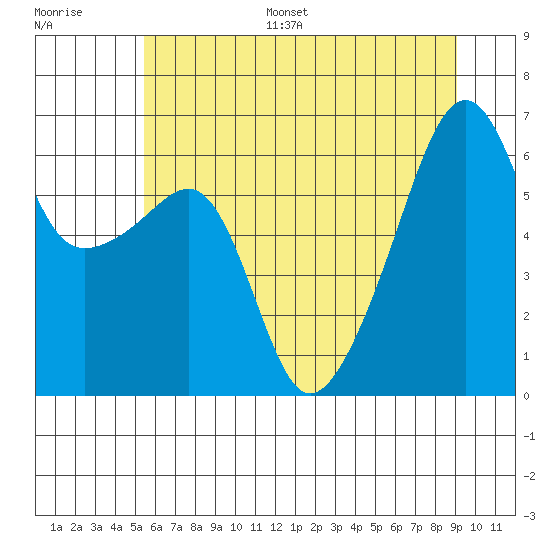Smith Island tide chart for Monday, July 18, 2022