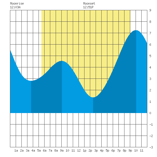Smith Island tide chart for Tuesday, July 19, 2022