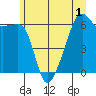 Smith Island tide chart for Friday, July 1, 2022