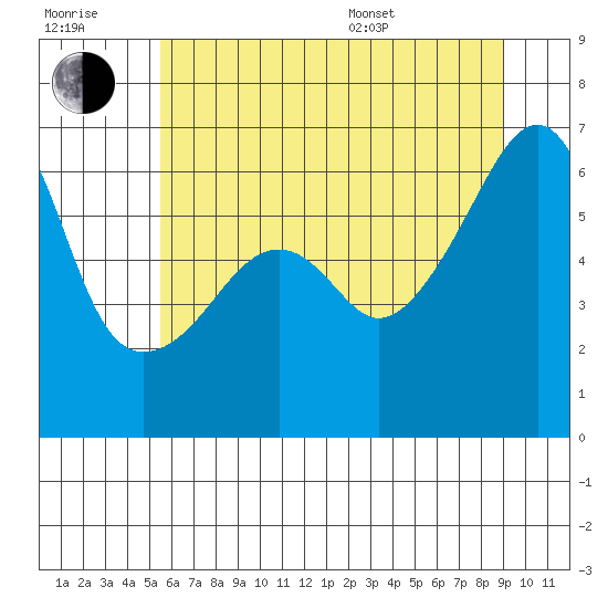 Smith Island tide chart for Wednesday, July 20, 2022