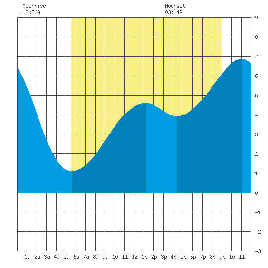 Smith Island tide chart for Thursday, July 21, 2022