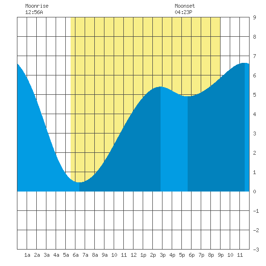 Smith Island tide chart for Friday, July 22, 2022