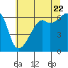 Smith Island tide chart for Friday, July 22, 2022