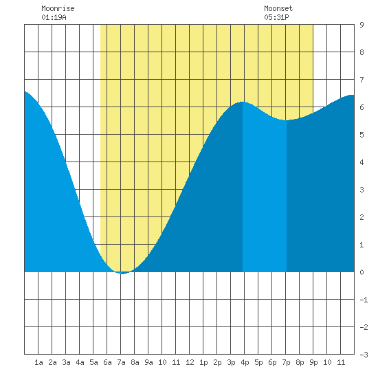 Smith Island tide chart for Saturday, July 23, 2022