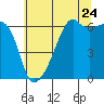 Smith Island tide chart for Sunday, July 24, 2022