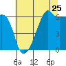 Smith Island tide chart for Monday, July 25, 2022