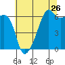 Smith Island tide chart for Tuesday, July 26, 2022