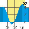 Smith Island tide chart for Wednesday, July 27, 2022
