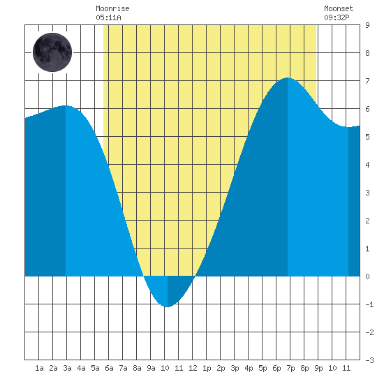 Smith Island tide chart for Thursday, July 28, 2022