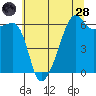 Smith Island tide chart for Thursday, July 28, 2022