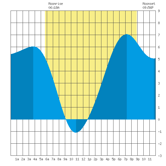 Smith Island tide chart for Friday, July 29, 2022