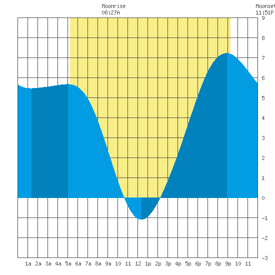 Smith Island tide chart for Saturday, July 2, 2022