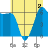 Smith Island tide chart for Saturday, July 2, 2022