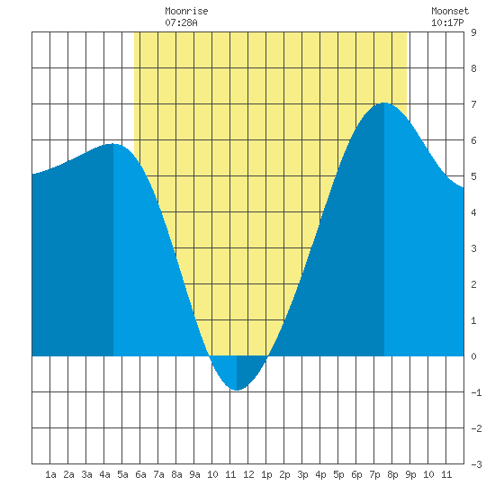Smith Island tide chart for Saturday, July 30, 2022