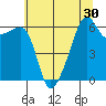 Smith Island tide chart for Saturday, July 30, 2022