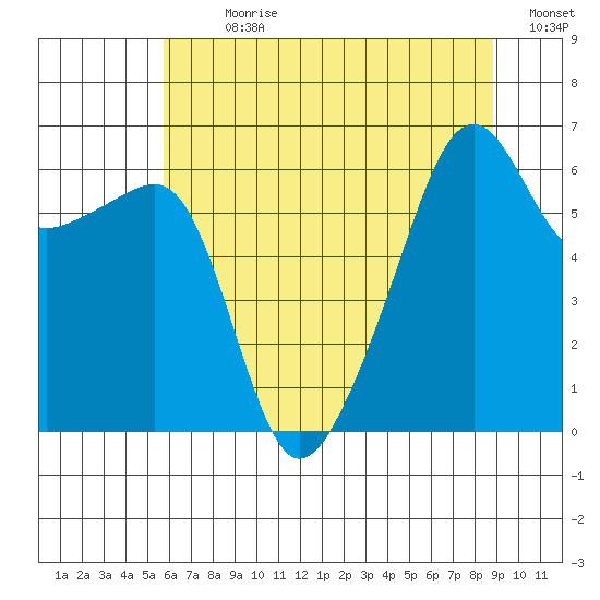 Smith Island tide chart for Sunday, July 31, 2022