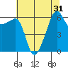 Smith Island tide chart for Sunday, July 31, 2022