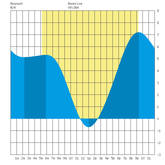 Smith Island tide chart for Sunday, July 3, 2022