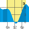 Smith Island tide chart for Sunday, July 3, 2022
