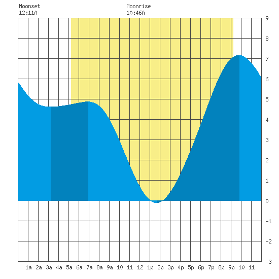 Smith Island tide chart for Monday, July 4, 2022