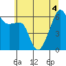 Smith Island tide chart for Monday, July 4, 2022