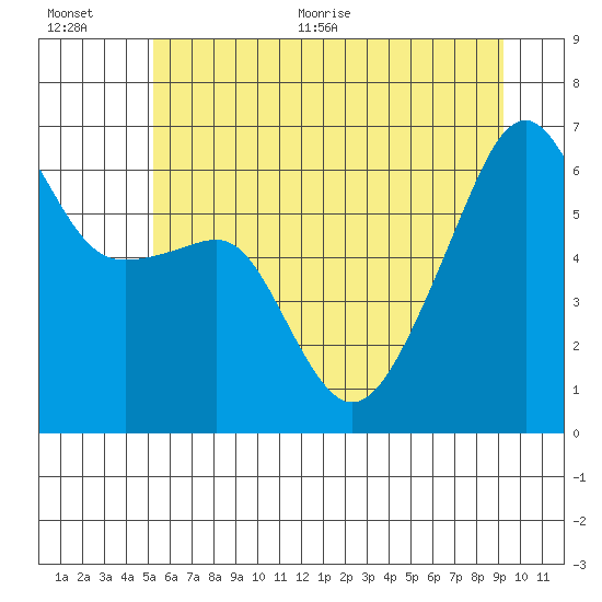Smith Island tide chart for Tuesday, July 5, 2022