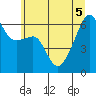 Smith Island tide chart for Tuesday, July 5, 2022