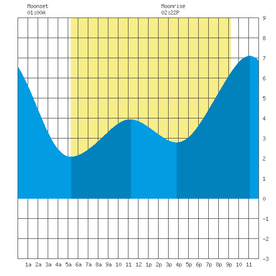 Smith Island tide chart for Thursday, July 7, 2022