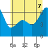 Smith Island tide chart for Thursday, July 7, 2022