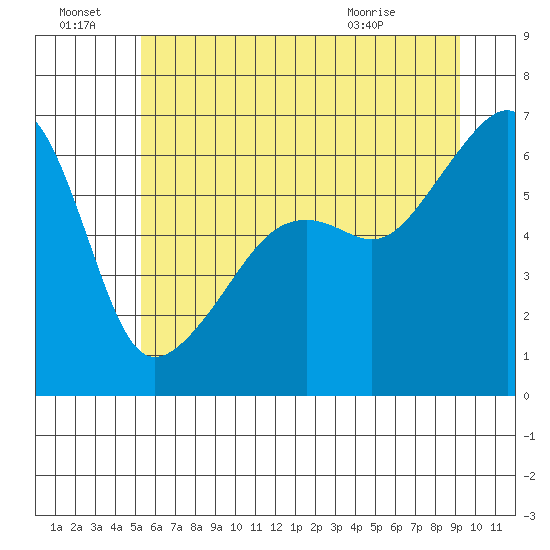 Smith Island tide chart for Friday, July 8, 2022
